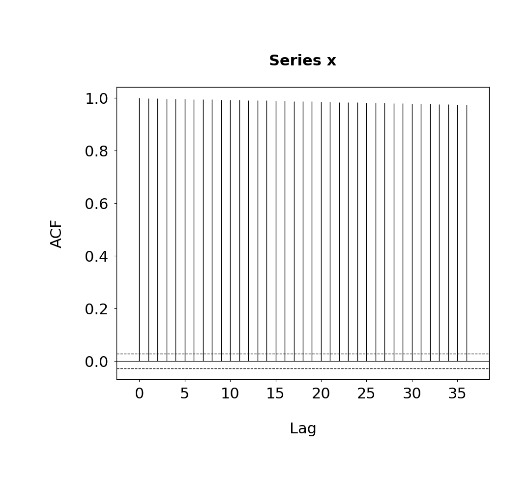 Corresponding ACFs for \lambda=0.9 (left) and \lambda=0.01 (right).