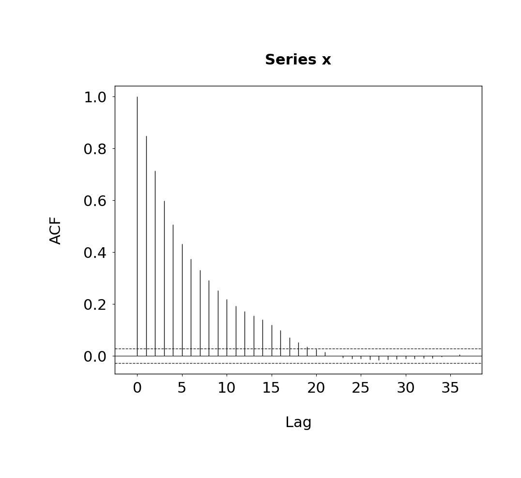 Corresponding ACFs for \lambda=0.9 (left) and \lambda=0.01 (right).
