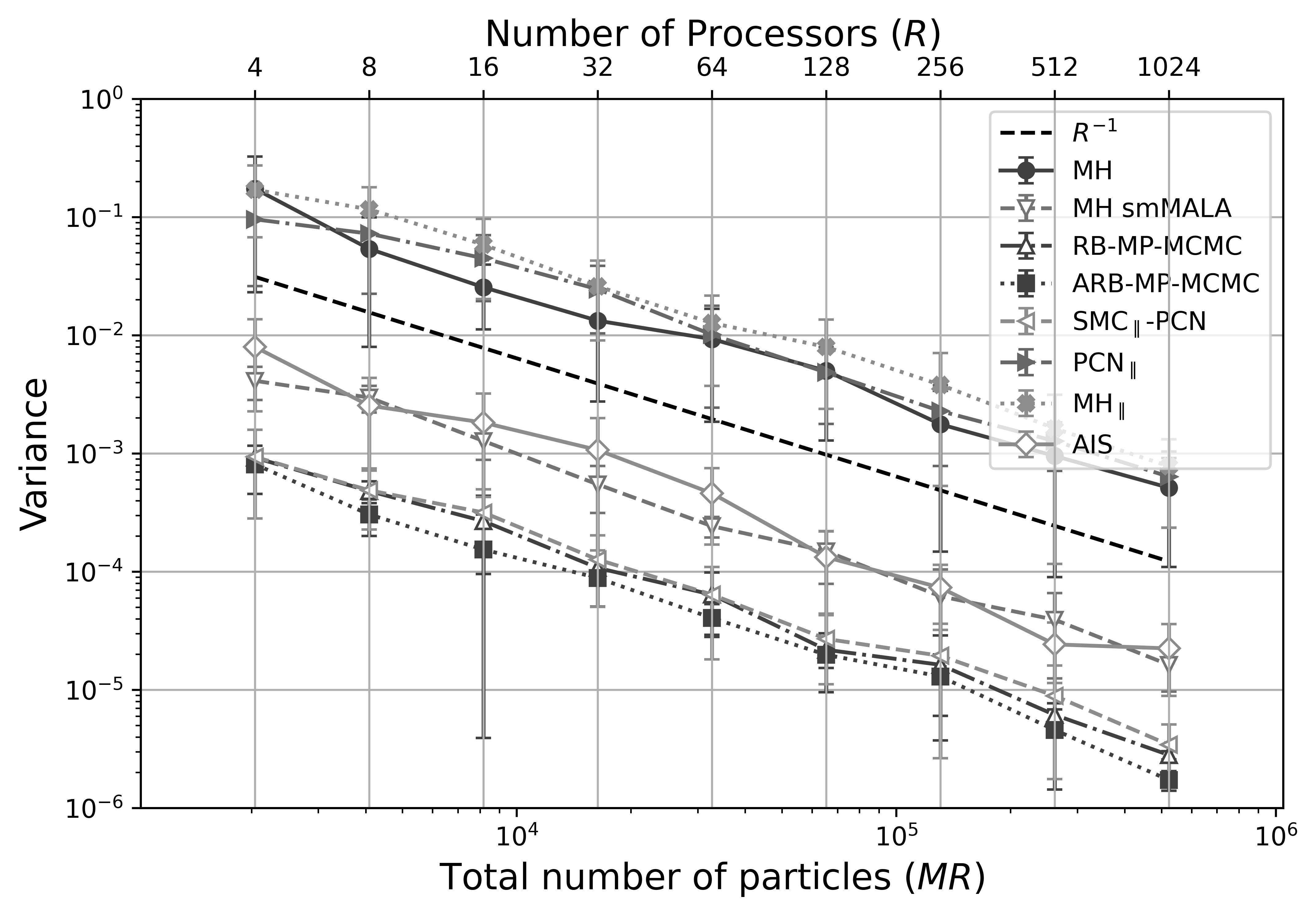 Empirical variance of posterior mean estimates for Bayesian logistic regression on Australian Credit (m=690, d=15), for SMC_\parallel-pCN, various MCMC_\parallel methods, and AIS. SMC_\parallel-pCN and the MCMC_\parallel baselines are compared at matched total sample size M R, with M=511 particles per process; AIS is equivalent to M=1 particle per process. SMC_\parallel-pCN uses pCN mutations with 30 mutation steps per tempering stage and adaptive tempering that keeps the effective sample size above M/2. Curves are averaged over 25 repetitions; vertical bars show \pm 3 standard errors. Both axes are log-scaled. Some MCMC_\parallel curves are reproduced directly from , with the authors’ permission.