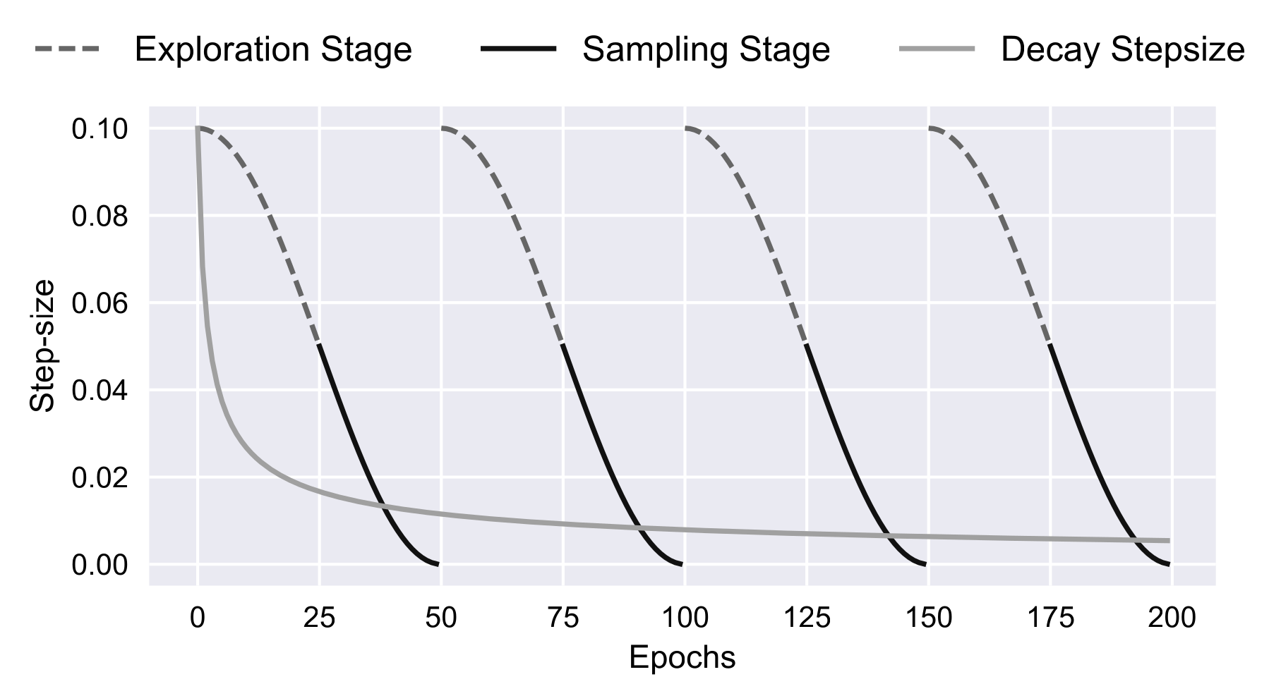 Comparison of cyclical and decaying step-size schedules. Adapted from  with the permission of Ruqi Zhang.