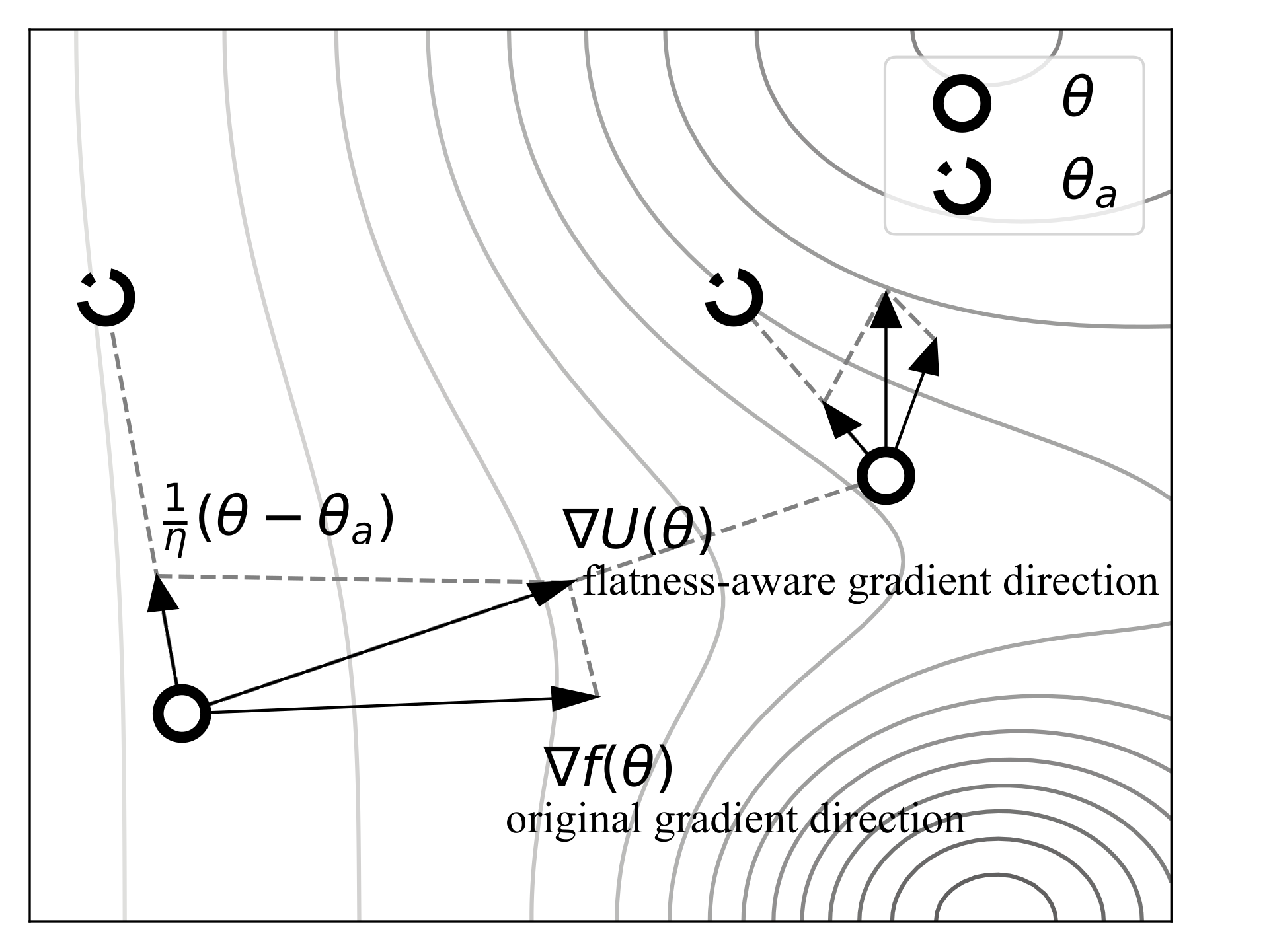 The sampling dynamics of Entropy-MCMC, showing how the guiding variable \theta_a pulls \theta toward flat regions in the energy landscape. Adapted from  with the permission of Bolian Li.