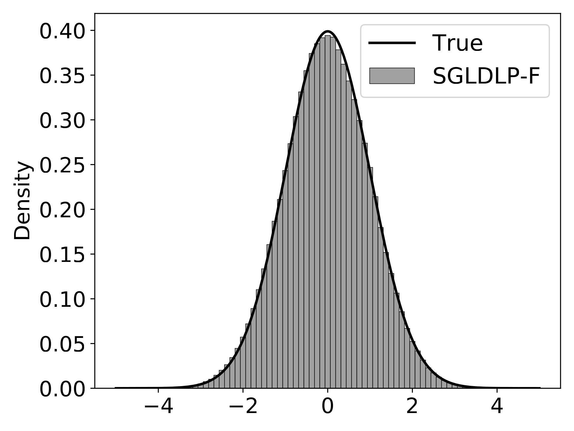 Low-precision SGLD with varying stepsizes on a normal distribution. Variance-corrected SGLD with low-precision gradient accumulators (VC SGLDLP-L) and SGLD with full-precision gradient accumulators (SGLDLP-F) converge to the true distribution, whereas na"ive SGLDLP-L diverges and the divergence increases as the stepsize decreases.