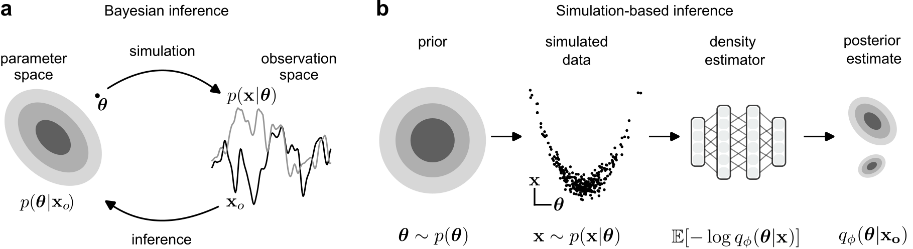 a: Simulators generate synthetic data x (right) given parameters \theta (left). Bayesian inference computes the posterior distribution over parameters (left) given observations x_o (right).* b:* Simulation-based inference uses simulations (i.e., samples from the likelihood, but no likelihood evaluations) to perform Bayesian inference. A recent SBI method, Neural Posterior Estimation (NPE) uses neural networks to improve inference. NPE draws samples from the prior and runs the simulator to generate pairs of (\theta, x). These data are then used to train an inference network: A conditional generative model that estimates the posterior distribution given any data x. After training, the inference network is evaluated at any observation in order to draw samples from the posterior, without requiring further simulations or training. Figure modified from .