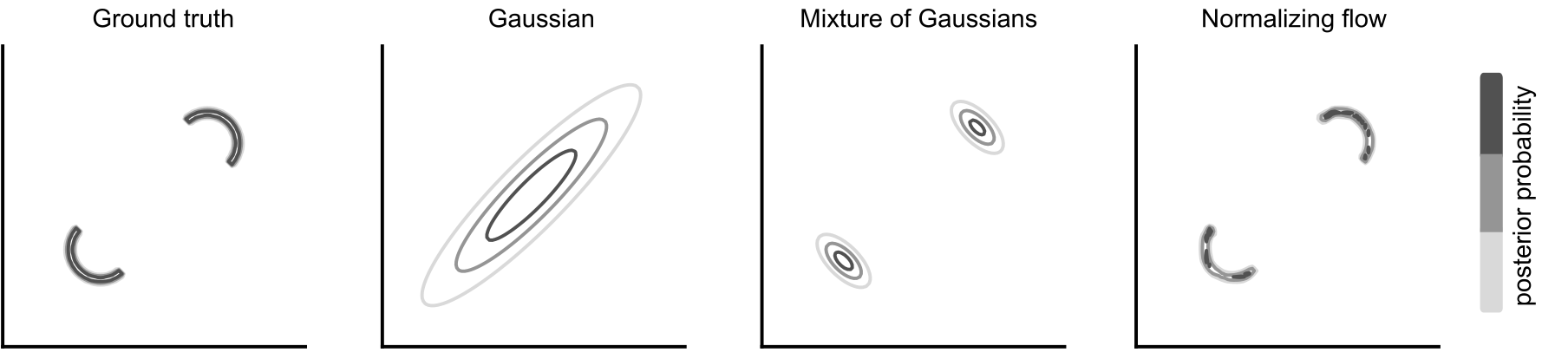 Expressiveness of different generative models for approximating the posterior distribution with NPE. The ground truth posterior (left) consists of two moons and has low posterior density in between. Using a Gaussian (second from left) as generative model produces a poor—albeit mass-covering—posterior distribution. A mixture of multiple Gaussians (second from right) improves accuracy, but fails to produce the moon shapes. Normalizing flows (right) enable NPE to accurately capture complex posterior distributions.