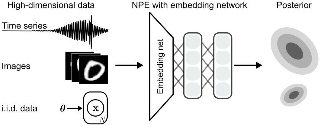 Neural Posterior Estimation (NPE) with embedding networks. Left: For many models, simulation outputs can be high-dimensional. For example, simulators might produce long time series, images, or i.i.d. data given a particular parameter set. Middle: In order to perform inference based on such observations, NPE can be combined with suitable embedding networks that efficiently reduce these data to lower-dimensional summary statistics. These summary statistics are then processed by the inference network, and both neural networks can be trained end-to-end. Right: Illustration of a posterior distribution underlying such observations.