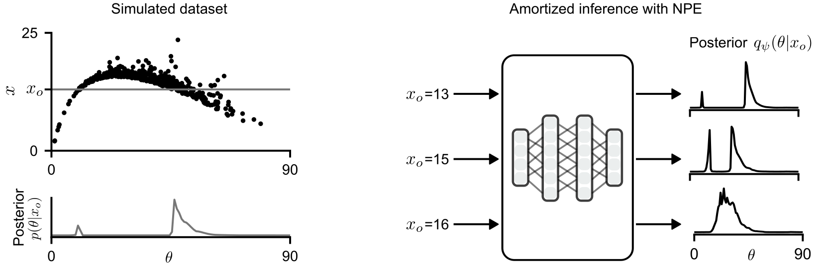 Framing Bayesian inference as a supervised learning problem. Left: A database of simulations (\theta, x), sampled from the joint distribution p(\theta, x) by drawing samples from the prior and running the simulator. The posterior distribution (left, bottom) is a horizontal cut through the joint distribution. Right: NPE trains an inference network on these simulations. After training, the network can be evaluated at any observation x_o and directly predicts the posterior distribution. Figure modified from .