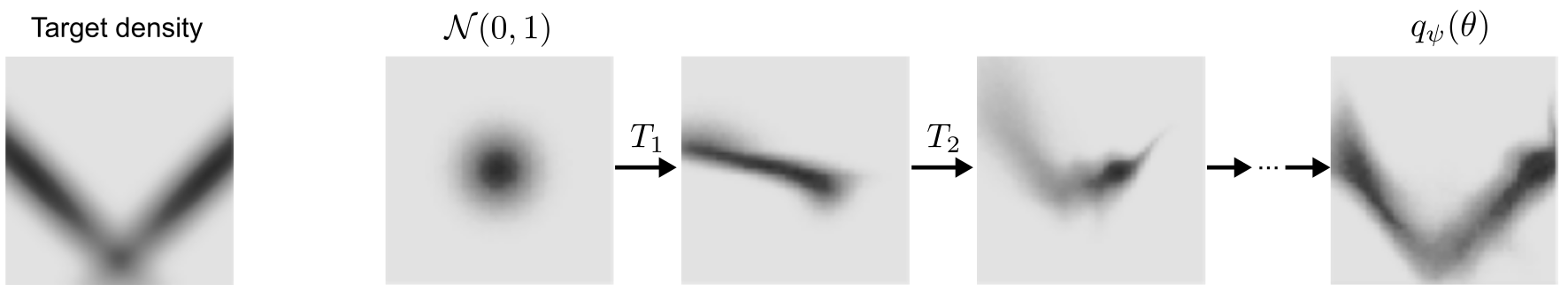 Normalizing flows. Left: A target distribution which we aim to estimate based on samples. Right: Normalizing flows define a base distribution (e.g., a multivariate Gaussian) and transform this distribution through multiple transformations T_i. After training, the transformed distribution q_{\psi}(\theta) approximates the target distribution.