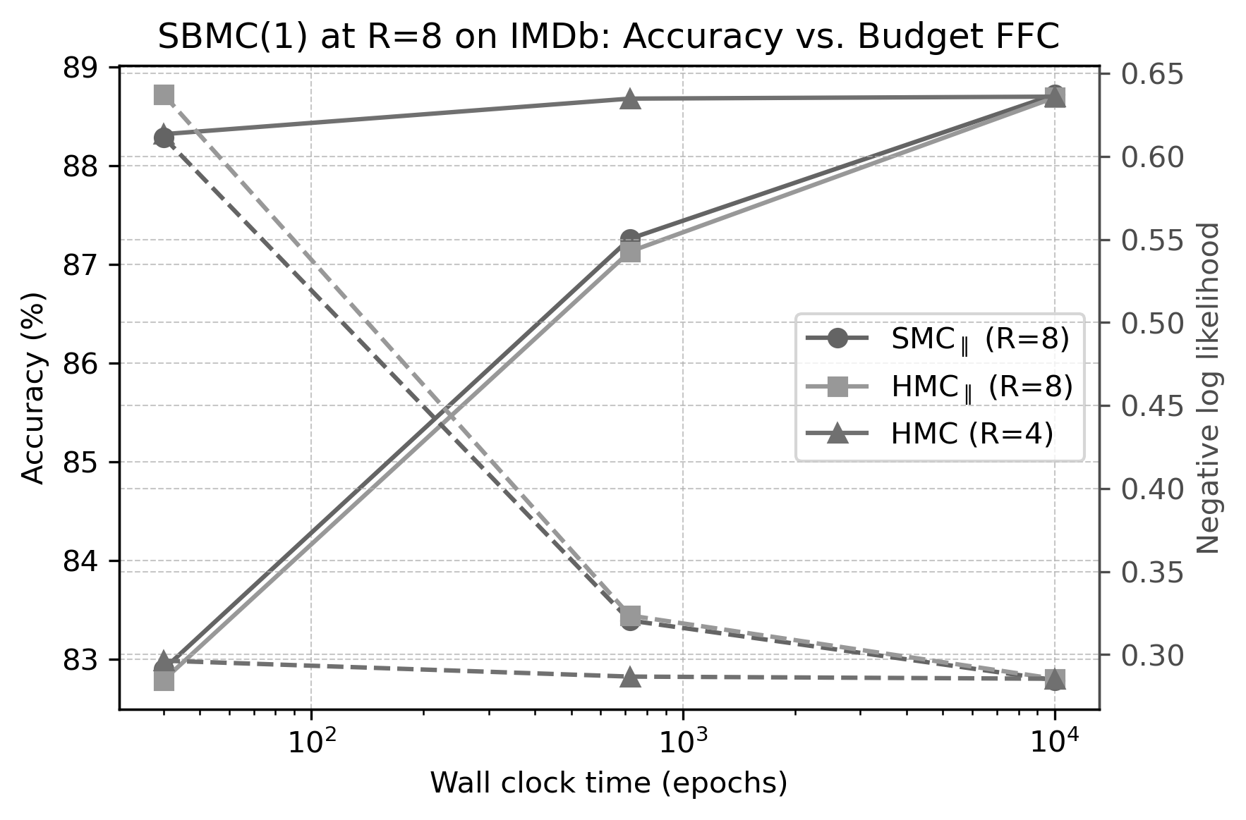 IMDb sentiment classification, with the full posterior over all P=98690 network weights, using SMC_\parallel with M=32 particles for each of R SMC runs, HMC mutations, and adaptive tempering that keeps the effective sample size above M/2. Left: test accuracy and negative log-likelihood (NLL) against the number of parallel runs R at a budget of about \tau_{\sf irr}=10^4 epochs, alongside a serial HMC baseline given M R\tau_{\sf irr} epochs and HMC_\parallel with M R chains with \tau_{\sf irr} epochs each. Right: converged values (R=8) showing the catastrophic failure (collapsed accuracy and inflated NLL) once the budget drops below \tau_{\sf irr}. The R- and budget-axes are log-scaled; all curves are averaged over 5 realizations.