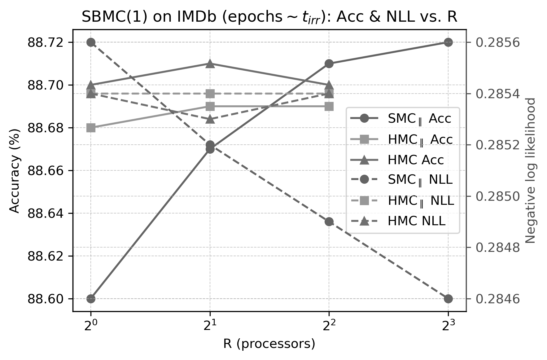 IMDb sentiment classification, with the full posterior over all P=98690 network weights, using SMC_\parallel with M=32 particles for each of R SMC runs, HMC mutations, and adaptive tempering that keeps the effective sample size above M/2. Left: test accuracy and negative log-likelihood (NLL) against the number of parallel runs R at a budget of about \tau_{\sf irr}=10^4 epochs, alongside a serial HMC baseline given M R\tau_{\sf irr} epochs and HMC_\parallel with M R chains with \tau_{\sf irr} epochs each. Right: converged values (R=8) showing the catastrophic failure (collapsed accuracy and inflated NLL) once the budget drops below \tau_{\sf irr}. The R- and budget-axes are log-scaled; all curves are averaged over 5 realizations.
