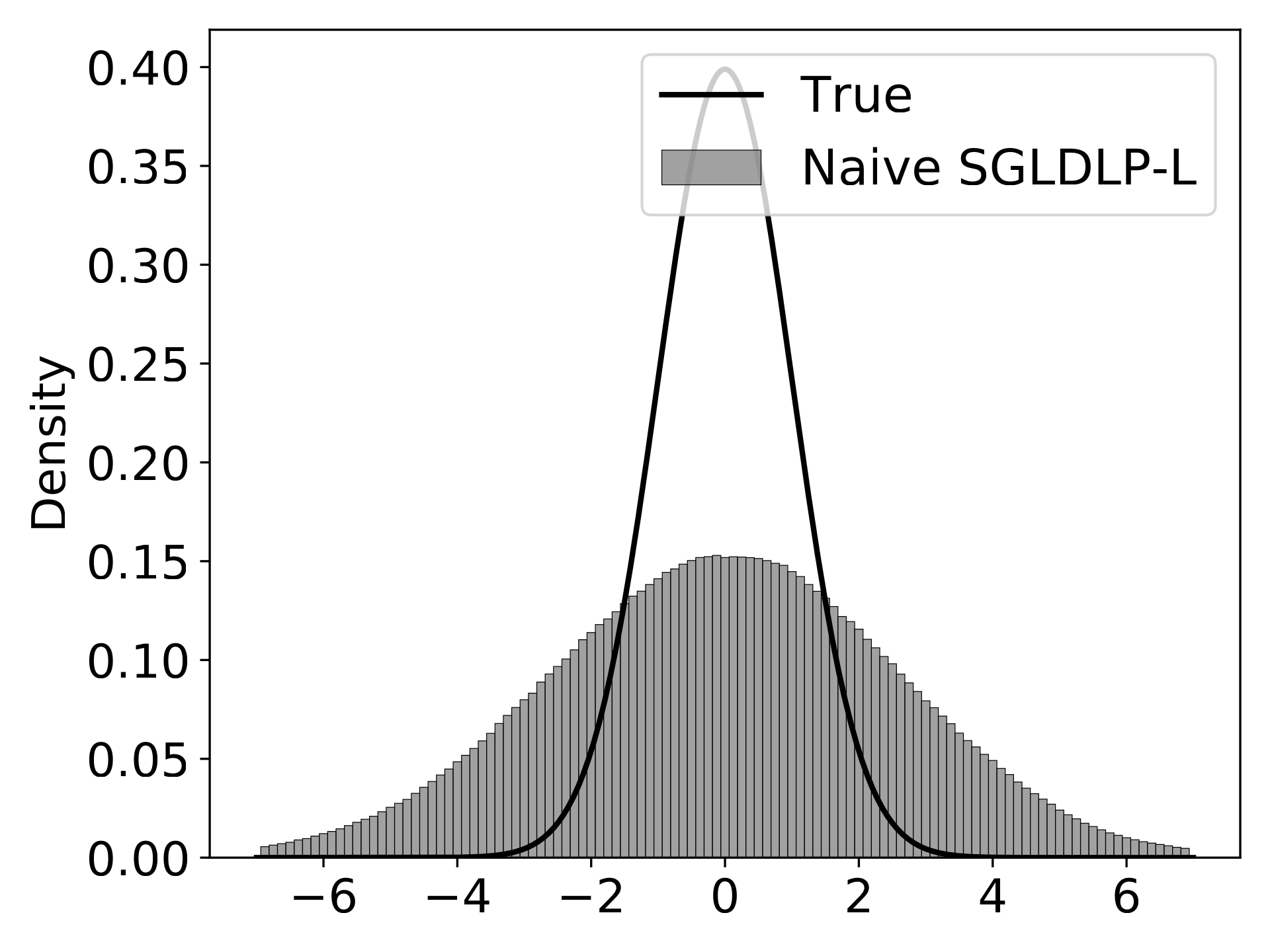 Low-precision SGLD with varying stepsizes on a normal distribution. Variance-corrected SGLD with low-precision gradient accumulators (VC SGLDLP-L) and SGLD with full-precision gradient accumulators (SGLDLP-F) converge to the true distribution, whereas na"ive SGLDLP-L diverges and the divergence increases as the stepsize decreases.