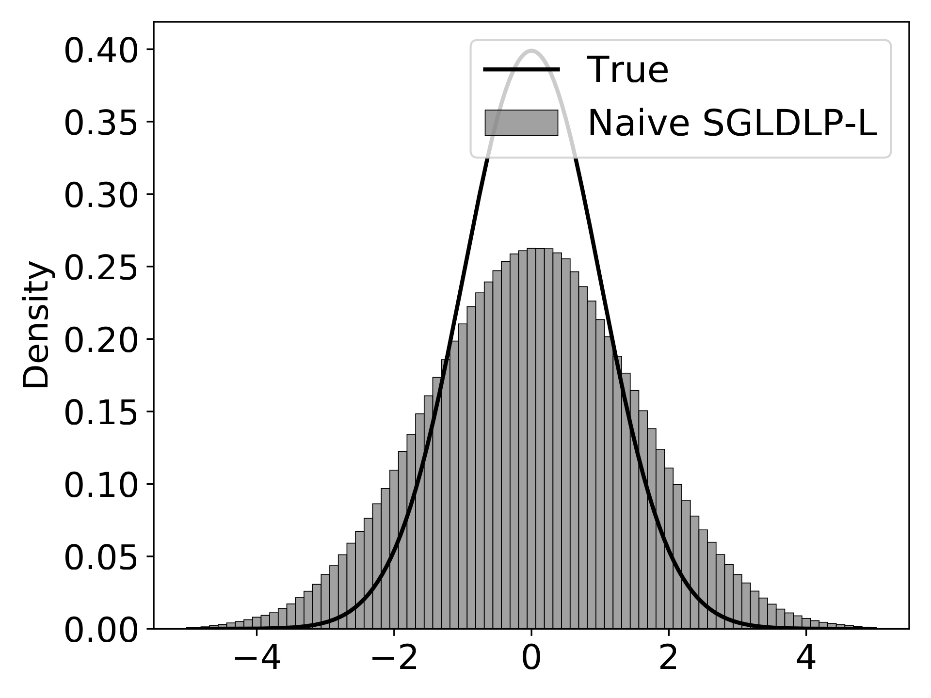 Low-precision SGLD with varying stepsizes on a normal distribution. Variance-corrected SGLD with low-precision gradient accumulators (VC SGLDLP-L) and SGLD with full-precision gradient accumulators (SGLDLP-F) converge to the true distribution, whereas na"ive SGLDLP-L diverges and the divergence increases as the stepsize decreases.