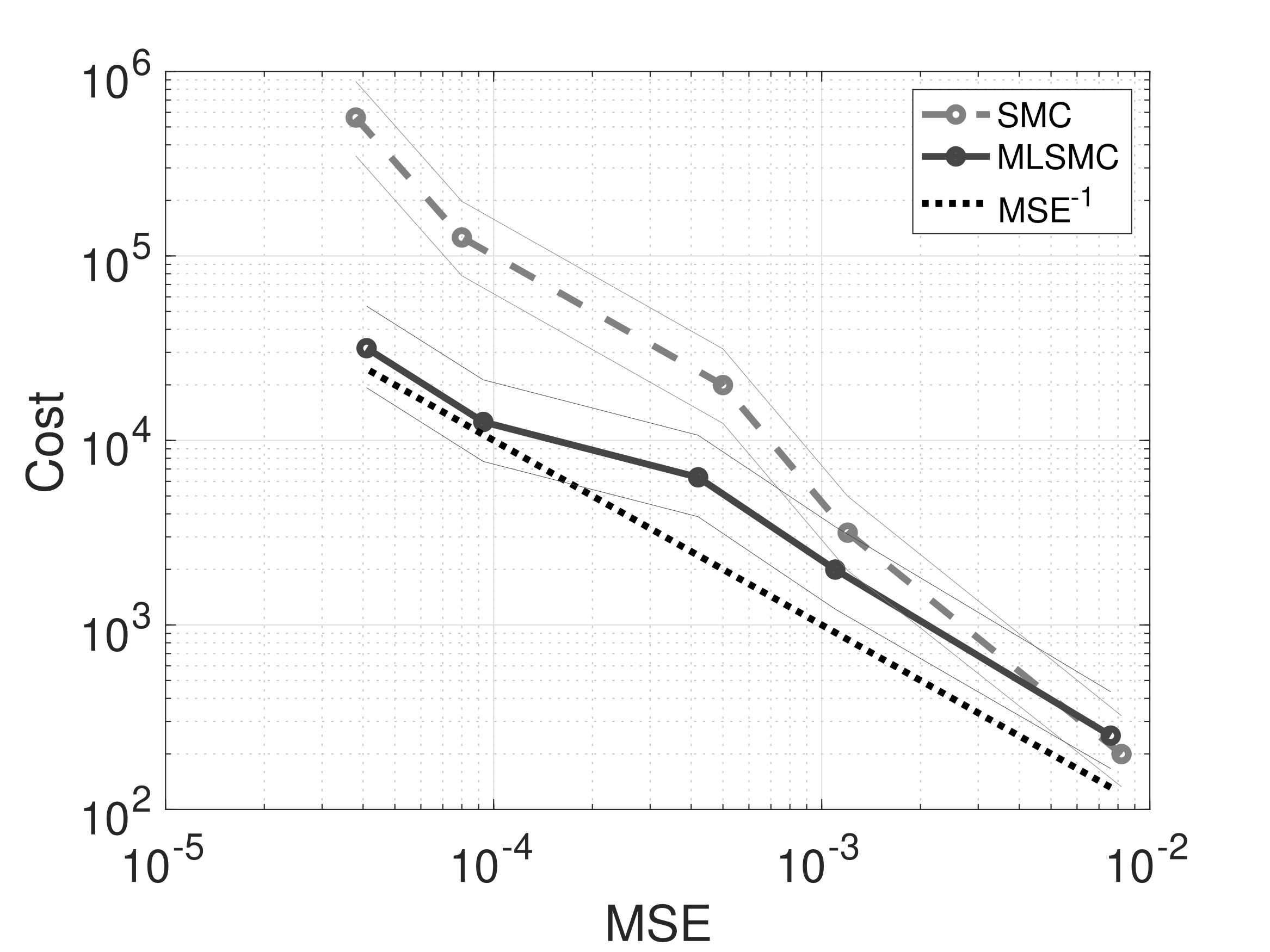 Regression problem: error vs cost plots for SMC and MLSMC using TNN priors. Left: s=3. Right: s = 1.1. Credible intervals are provided by thin curves.