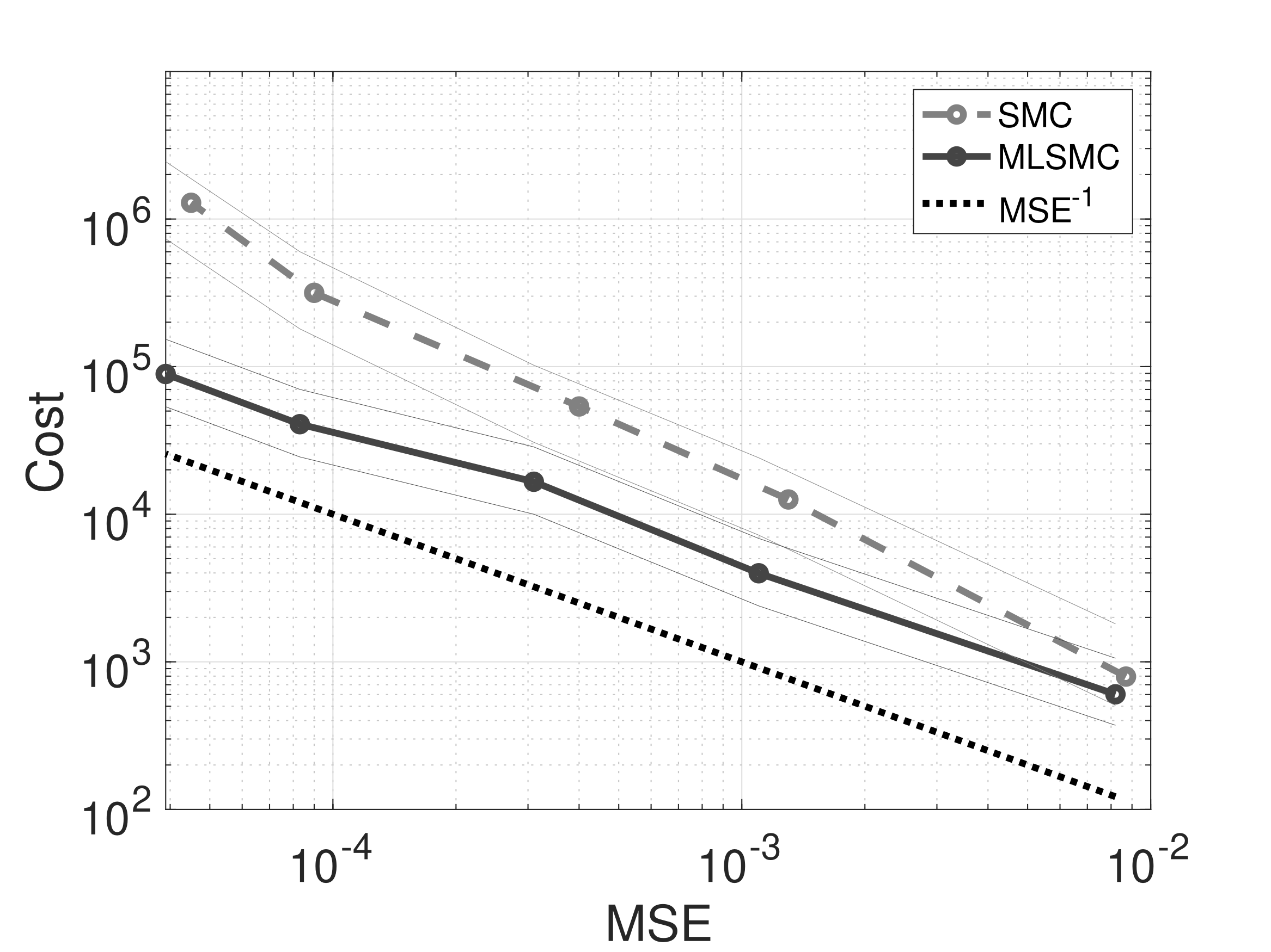 MNIST Classification problem: error vs cost plots for SMC and MLSMC, using TNN priors. Left: s=3. Right: s=1.1. Credible sets are provided in the thin curves.