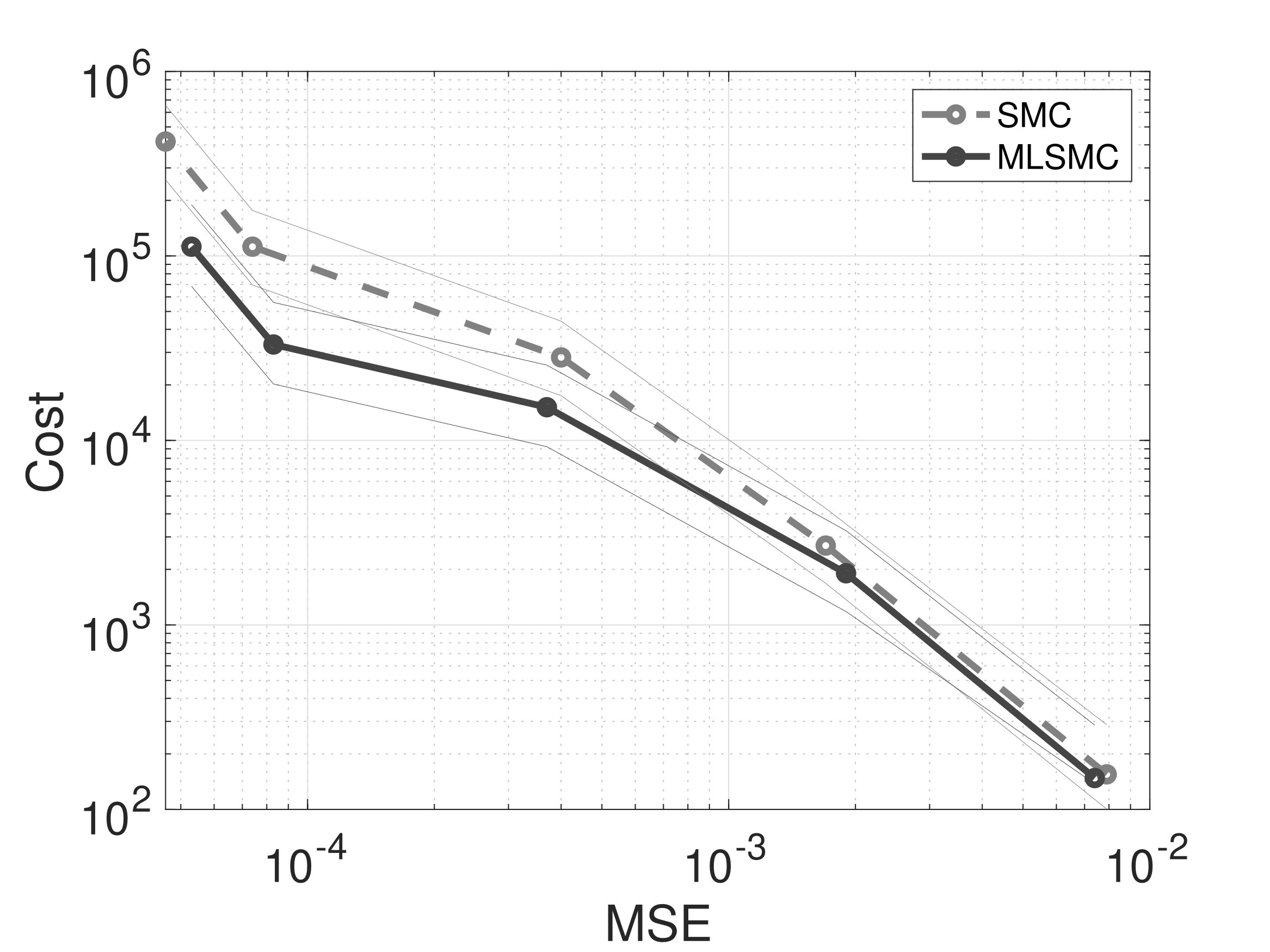 Regression problem: error vs cost plots for SMC and MLSMC using TNN priors. Left: s=3. Right: s = 1.1. Credible intervals are provided by thin curves.