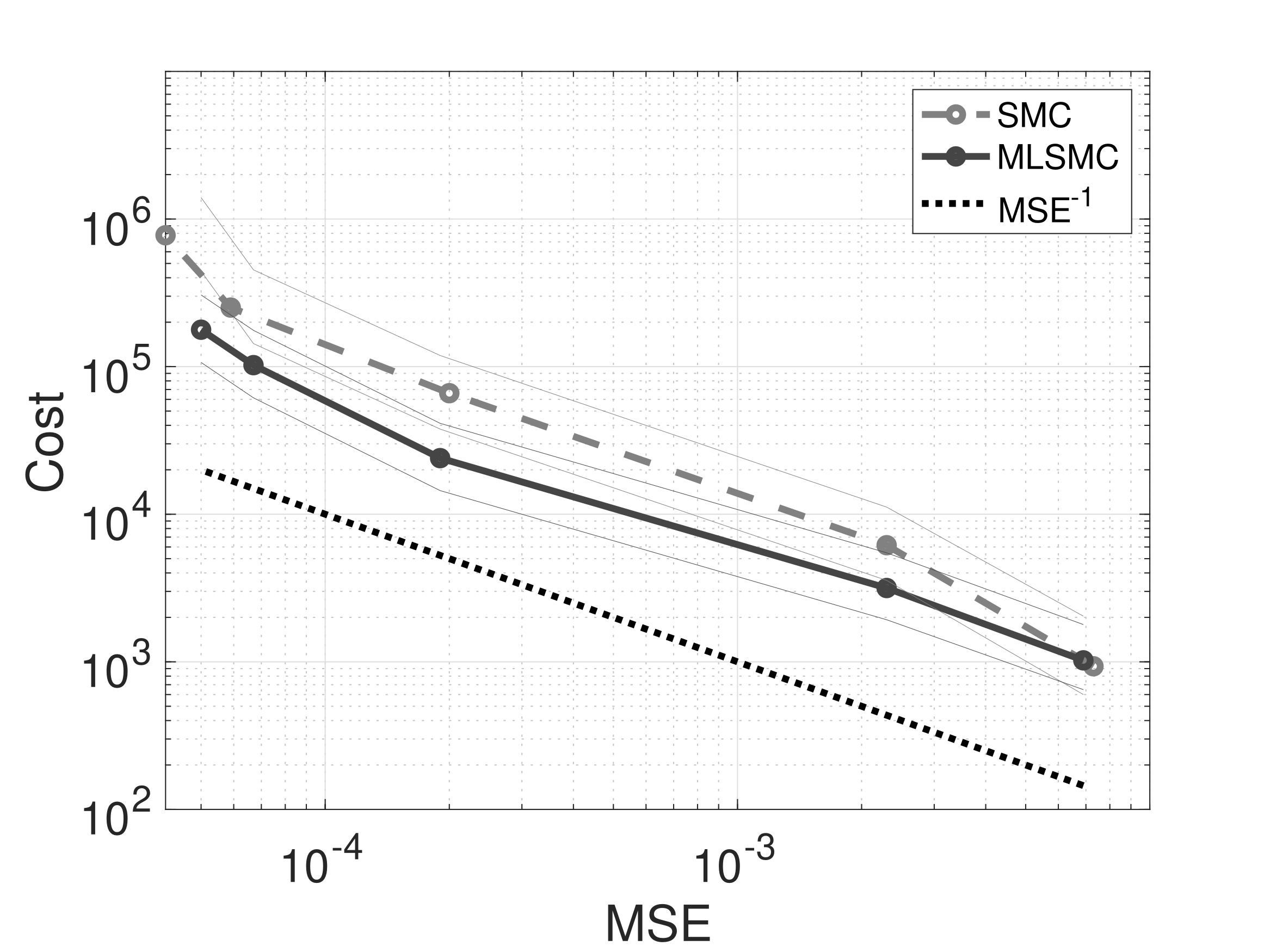 MNIST Classification problem: error vs cost plots for SMC and MLSMC, using TNN priors. Left: s=3. Right: s=1.1. Credible sets are provided in the thin curves.
