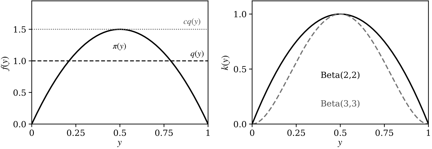 Rejection sampling from a Beta(2,2) target \pi(y) using a uniform proposal q(y). Left: q alone does not dominate \pi, but the envelope c q with c=3/2 does. Right: the acceptance probability k(y)=\pi(y)/(c q(y)), shown also for a Beta(3,3) target (c=15/8), for which acceptance is lower.