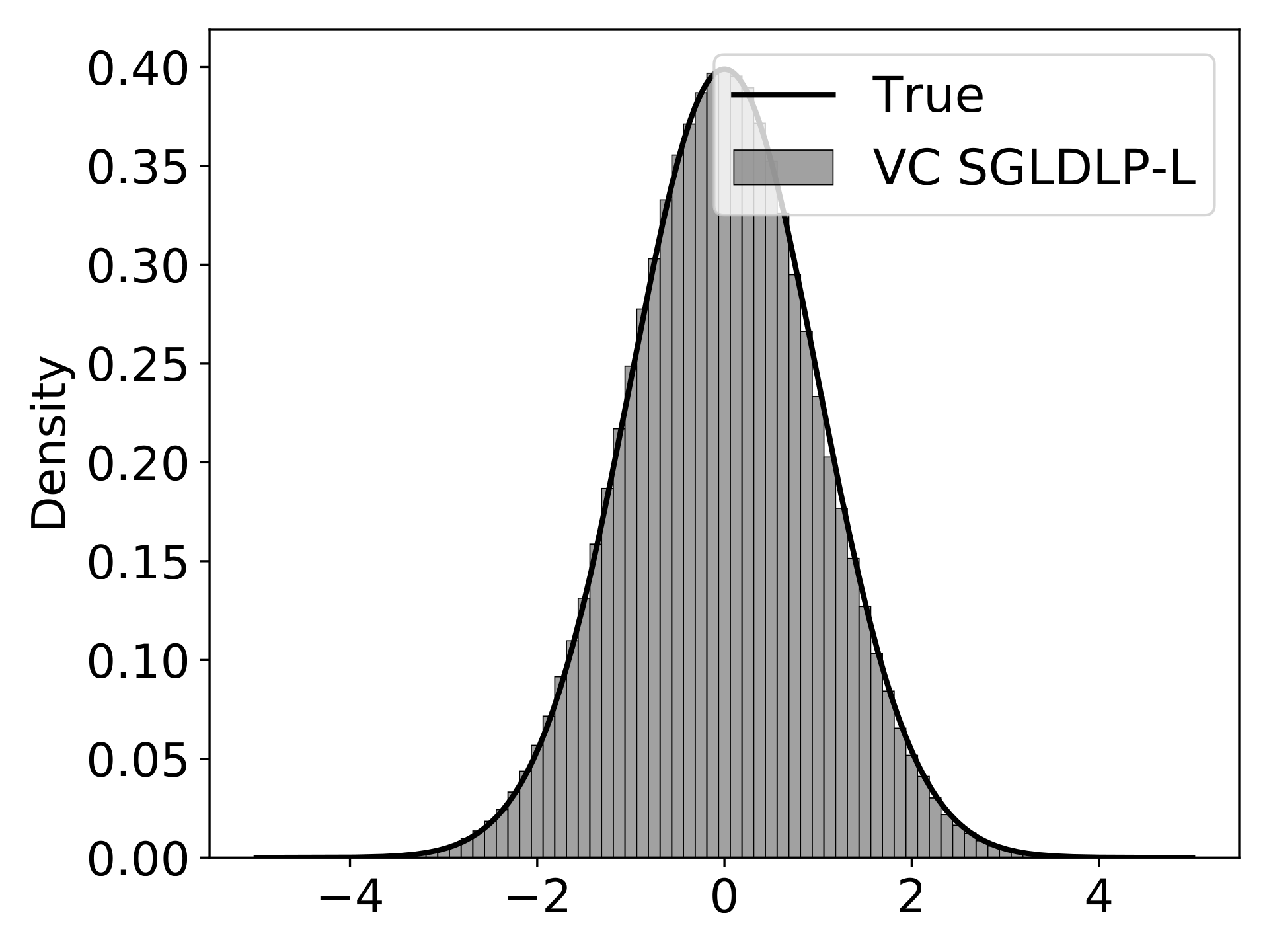Low-precision SGLD with varying stepsizes on a normal distribution. Variance-corrected SGLD with low-precision gradient accumulators (VC SGLDLP-L) and SGLD with full-precision gradient accumulators (SGLDLP-F) converge to the true distribution, whereas na"ive SGLDLP-L diverges and the divergence increases as the stepsize decreases.